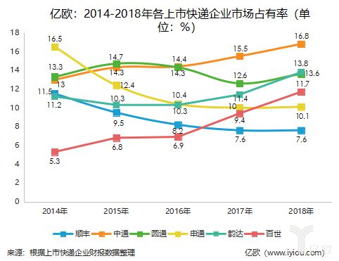 几大上市快递企业2019一季度财报分析_物流_电商之家