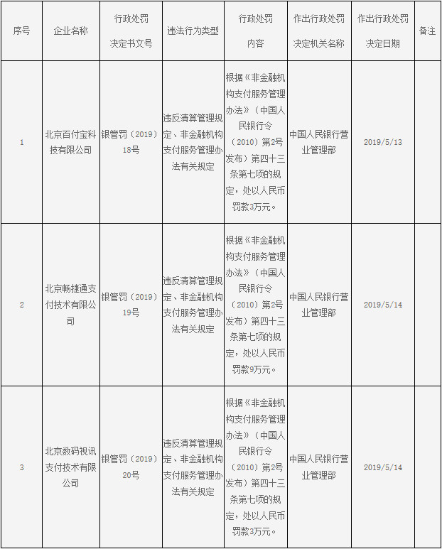 百付宝、畅捷支付、丰付被罚 有注销牌照的可能_金融_电商之家