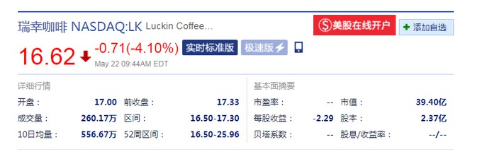瑞幸咖啡迎来破发：盘中下跌4.10% 跌破发行价17美元_零售_电商之家