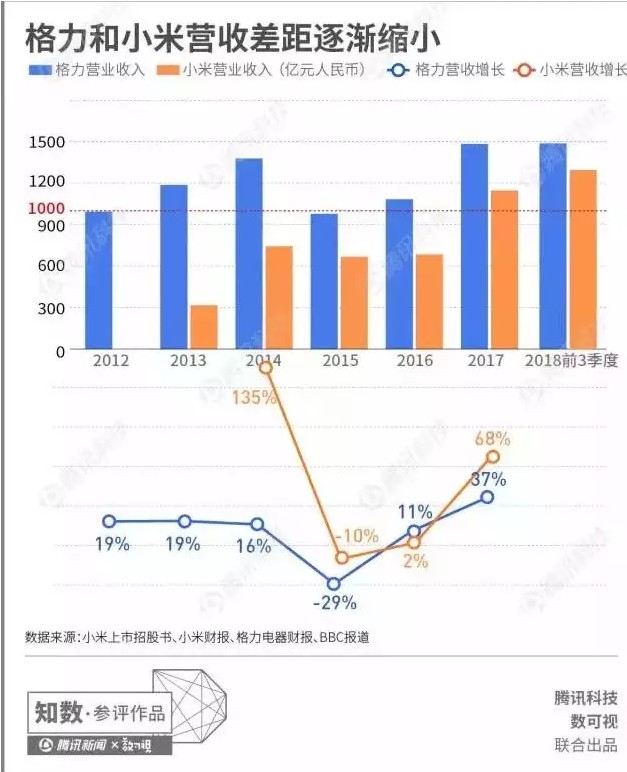 “10亿赌局”续集：小米反超格力，雷军赢了董明珠_行业观察_电商之家