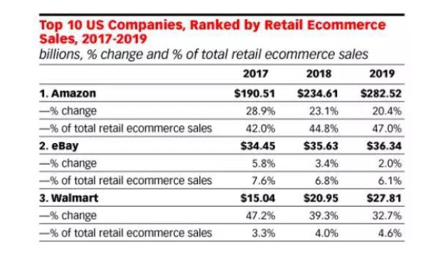 沃尔玛、塔吉特电商增长迅猛 亚马逊能否抗住攻势？_零售_电商之家