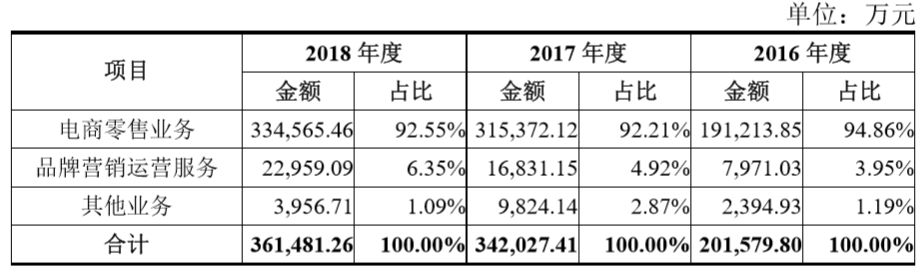 渠道单一、品牌流失，丽人丽妆再次IPO背后未解的“依赖症”_零售_电商之家