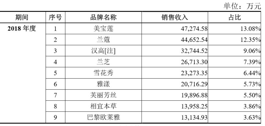 渠道单一、品牌流失，丽人丽妆再次IPO背后未解的“依赖症”_零售_电商之家