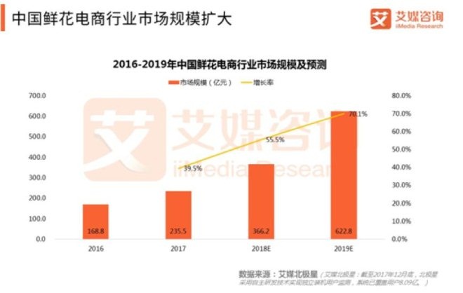 鲜花电商问题重重： 只靠“烧钱”续命，前途堪忧_零售_电商之家