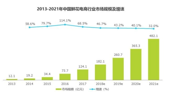 鲜花电商问题重重： 只靠“烧钱”续命，前途堪忧_零售_电商之家