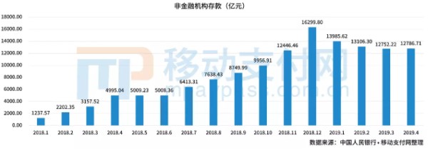 央行：4月支付机构备付金存款1.27万亿 规模趋于平稳_金融_电商之家