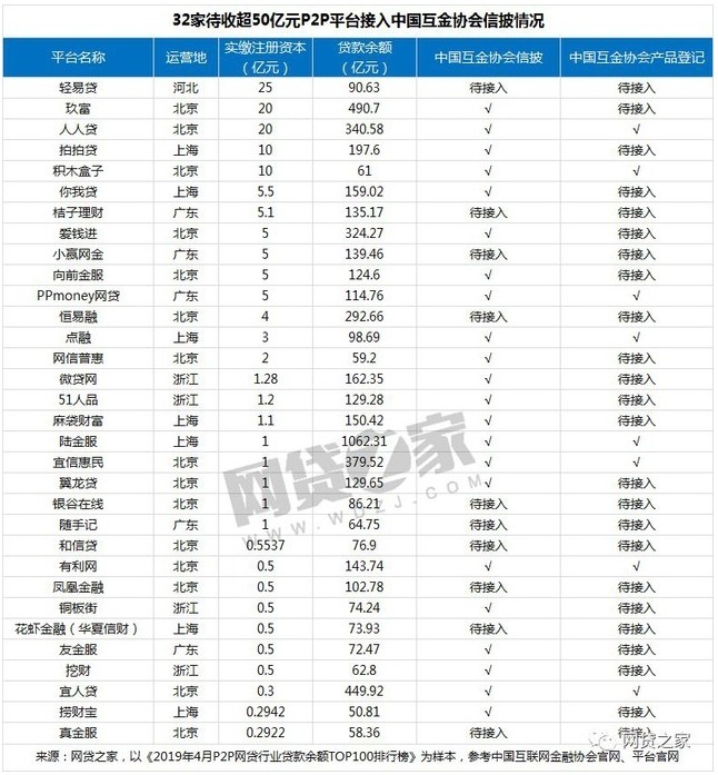 备案冲刺进行时：至少19家P2P增资 大平台推进数据对接_金融_电商之家