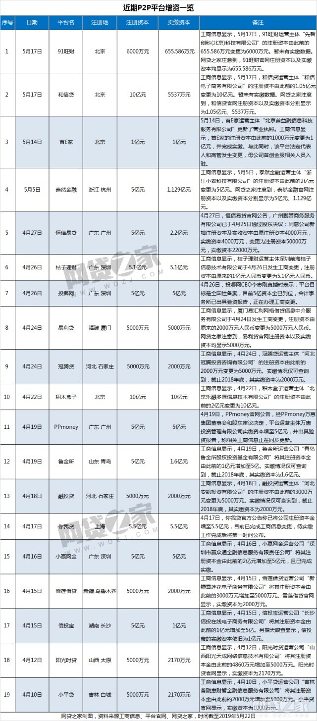 备案冲刺进行时：至少19家P2P增资 大平台推进数据对接_金融_电商之家