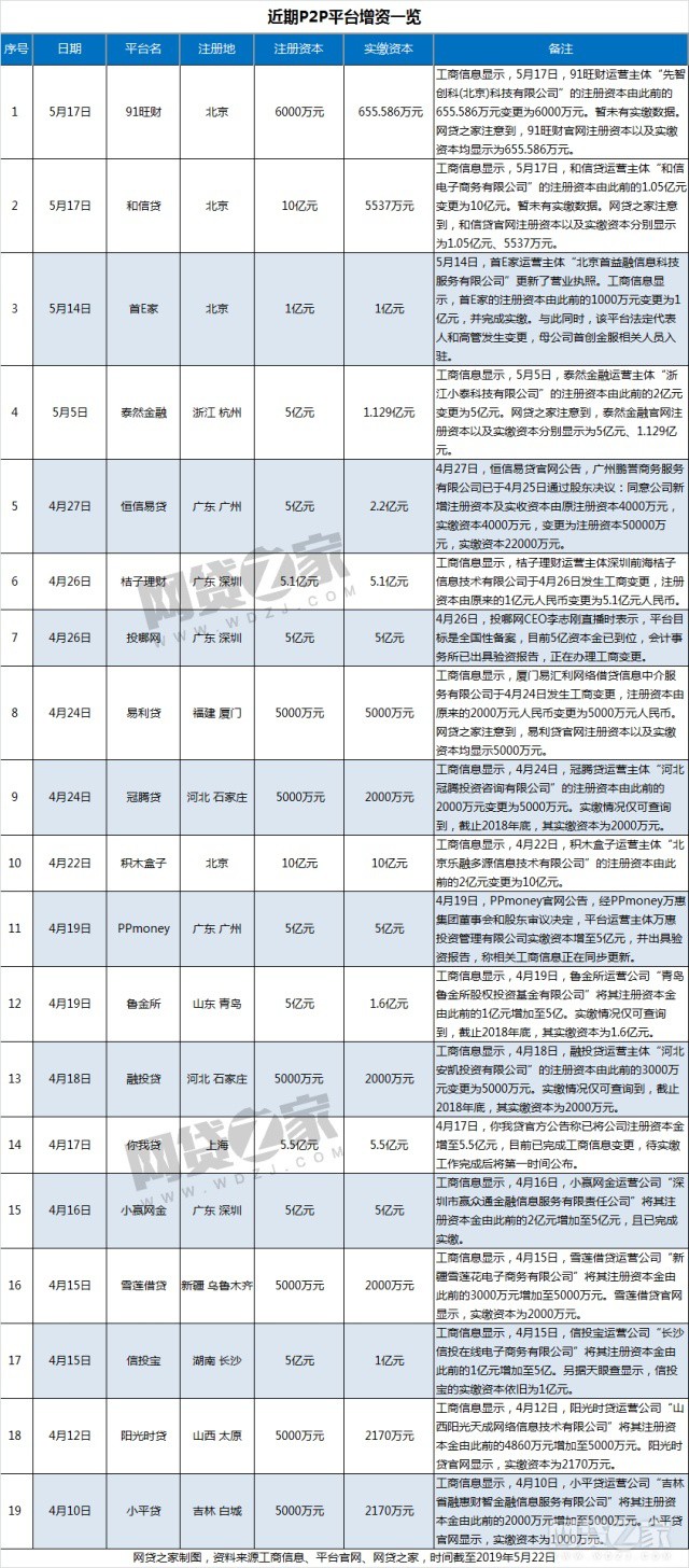 备案冲刺进行时：至少19家P2P增资 大平台推进数据对接_金融_电商之家