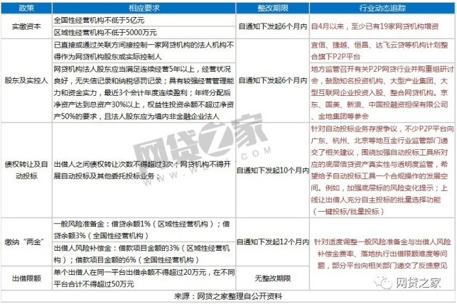 备案冲刺进行时：至少19家P2P增资 大平台推进数据对接_金融_电商之家