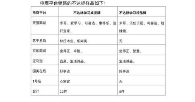 北京消协：网售儿童家具不合格率高达80％_零售_电商之家