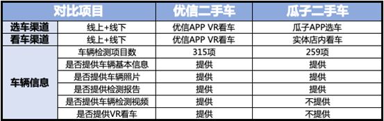 最新购车攻略：横评二手车电商平台，优信瓜子选哪家更靠谱_行业观察_电商之家