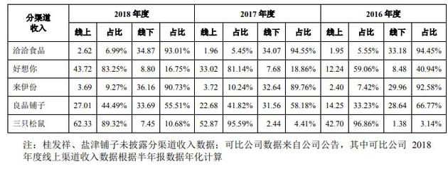 三只松鼠终将IPO 产值2万亿的零食业问题仍待解_零售_电商之家