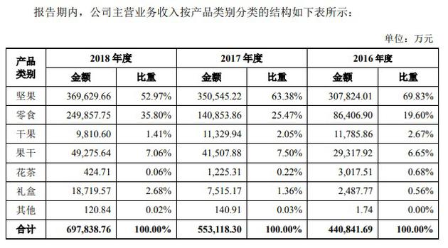 三只松鼠终将IPO 产值2万亿的零食业问题仍待解_零售_电商之家