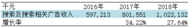 主营业务涨幅收缩 搜狗输入法试水现金贷_金融_电商之家