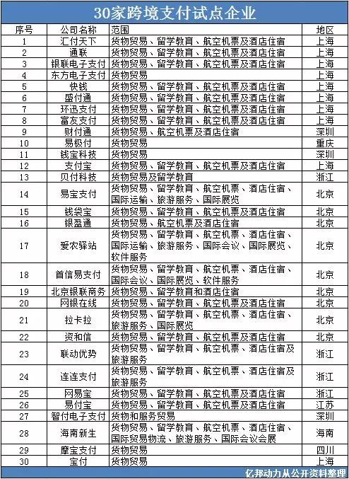 转正或淘汰：跨境外汇支付持牌企业生死时刻_金融_电商之家