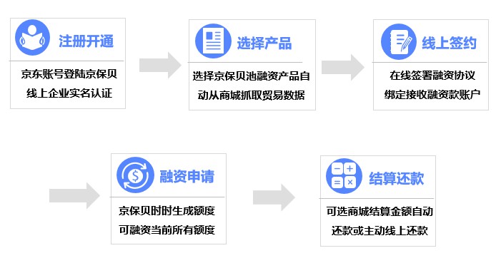 供应商资金周转畅通无阻？京保贝票据保理来支招_行业观察_电商之家