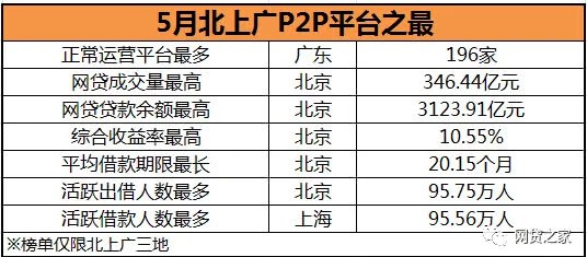 5月北上广P2P平台之最：两地平台跌破200家_金融_电商之家