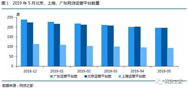 5月北上广P2P平台之最：两地平台跌破200家_金融_电商之家