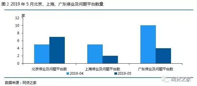 5月北上广P2P平台之最：两地平台跌破200家_金融_电商之家