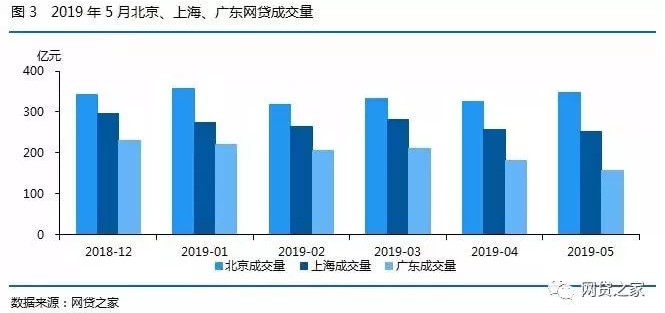 5月北上广P2P平台之最：两地平台跌破200家_金融_电商之家