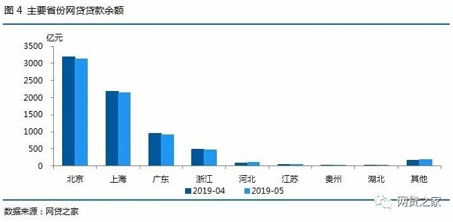 5月北上广P2P平台之最：两地平台跌破200家_金融_电商之家