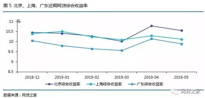 5月北上广P2P平台之最：两地平台跌破200家_金融_电商之家