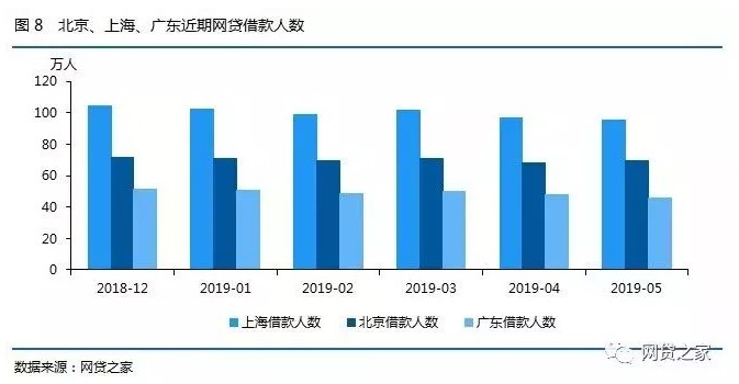 5月北上广P2P平台之最：两地平台跌破200家_金融_电商之家