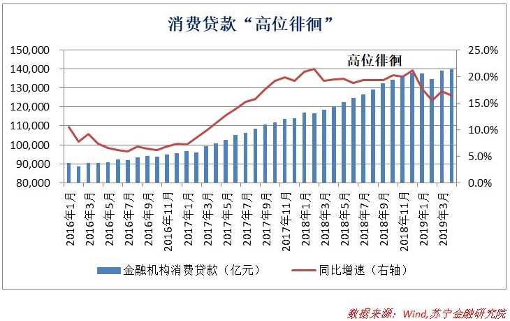 消费金融脱实向虚：过度借贷下的狂欢与风险_金融_电商之家