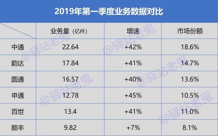 “淘汰赛”开打 快递巨头们加紧谋划募资_物流_电商之家