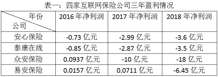 多家险企踩雷P2P业务 亏损不断难寻增长点_金融_电商之家