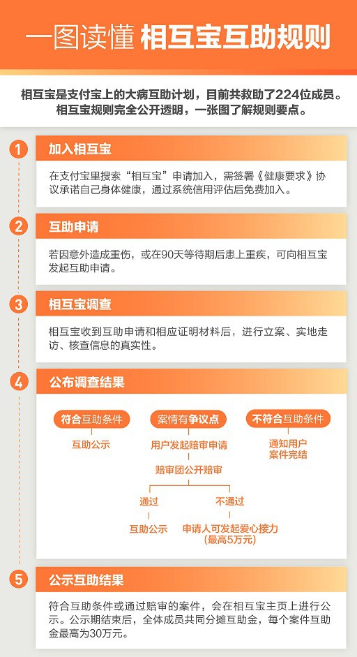 相互宝第二例赔审案上线 同时开通“爱心接力”功能_金融_电商之家