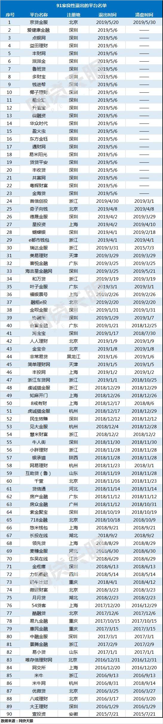 90家平台良性退出85家转型成功 P2P清盘路径逐步疏通_金融_电商之家