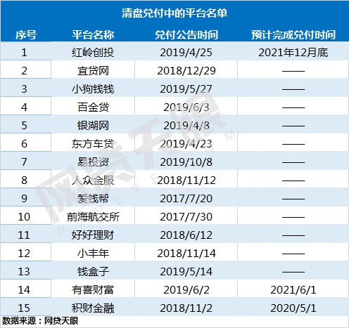 90家平台良性退出85家转型成功 P2P清盘路径逐步疏通_金融_电商之家