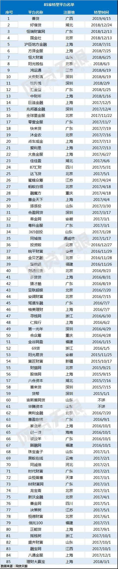 90家平台良性退出85家转型成功 P2P清盘路径逐步疏通_金融_电商之家