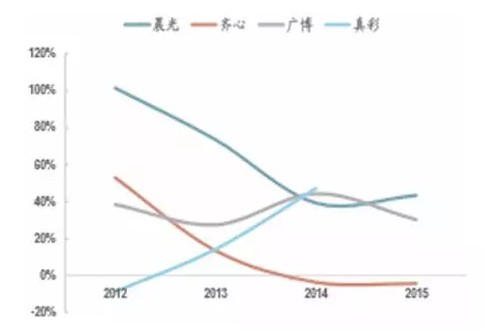 晨光今夜无眠！可能打败它的是一个做手机的！_行业观察_电商之家