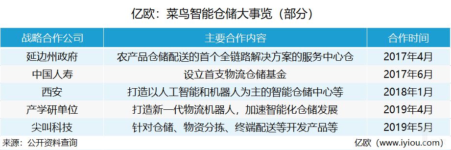 京东物流、菜鸟等走过的仓储转型路_物流_电商之家