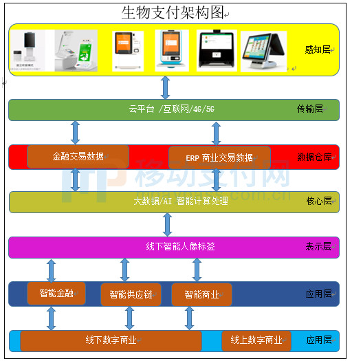 刷脸支付浅谈_金融_电商之家