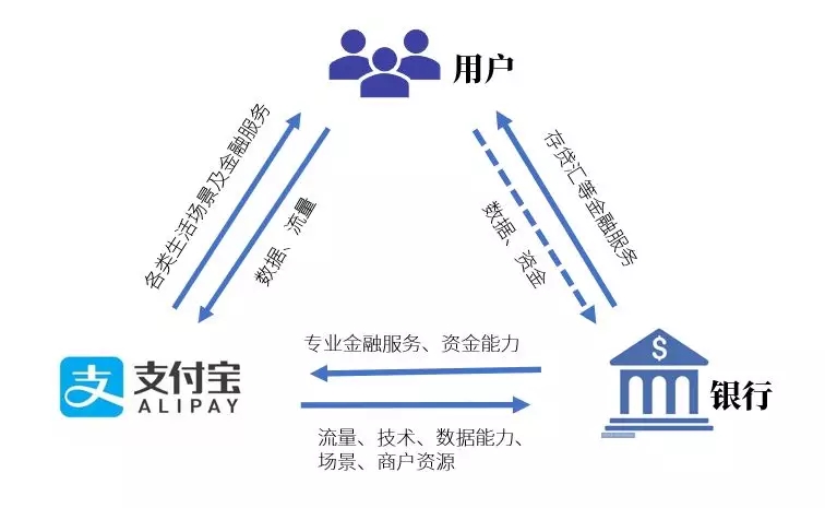 支付宝和银行的数字化转型_金融_电商之家