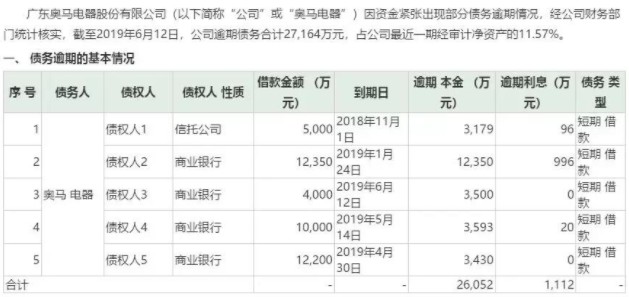 受金融业务拖累 奥马电器深陷债务逾期泥潭_金融_电商之家