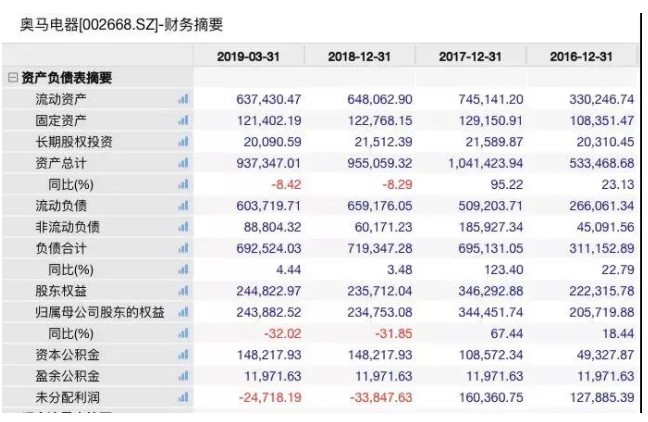 受金融业务拖累 奥马电器深陷债务逾期泥潭_金融_电商之家