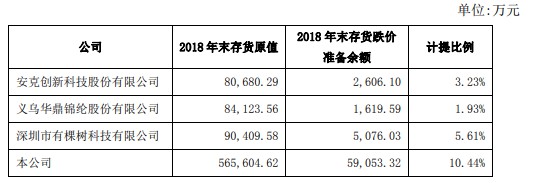 跨境通2018年计提存货跌价准备 5.91 亿元 同比增长397.89%_跨境电商_电商之家