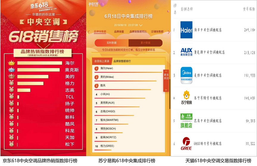会“洗空气”的海尔中央空调618全网份额第一_行业观察_电商之家