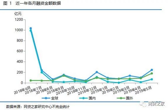 网贷之家：5月国内16家互金平台共融资66亿元_金融_电商之家