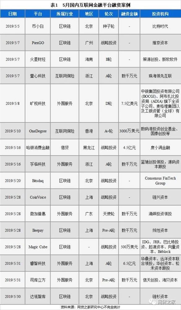 网贷之家：5月国内16家互金平台共融资66亿元_金融_电商之家