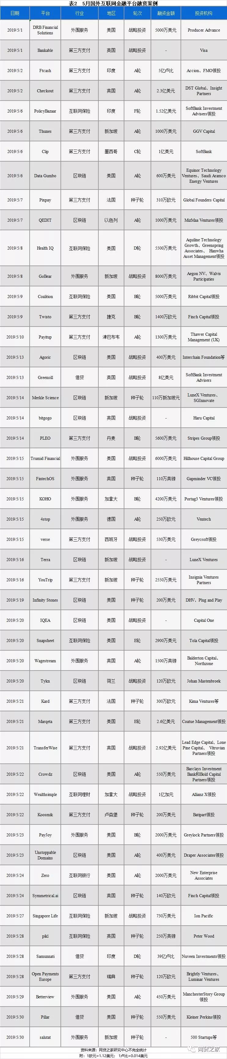 网贷之家：5月国内16家互金平台共融资66亿元_金融_电商之家