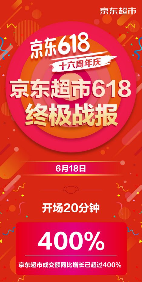 京东超市交出618成绩单 开场20分钟成交额同比增长超400%_行业观察_电商之家