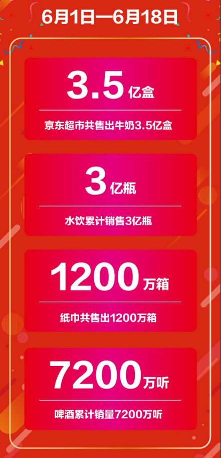 京东超市交出618成绩单 开场20分钟成交额同比增长超400%_行业观察_电商之家