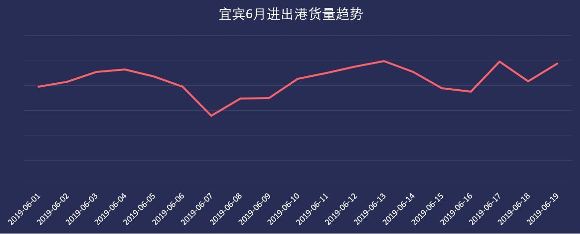 满帮大数据：震后2天宜宾货运进港已恢复_物流_电商之家