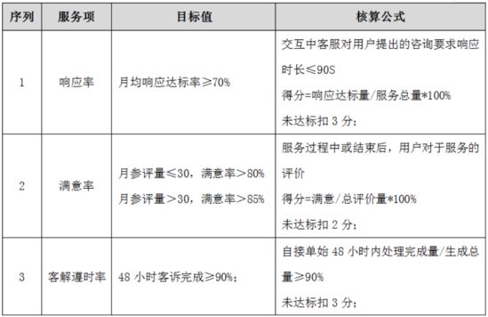 国美在线客服考核标准 48小时客诉须完成90%_零售_电商之家